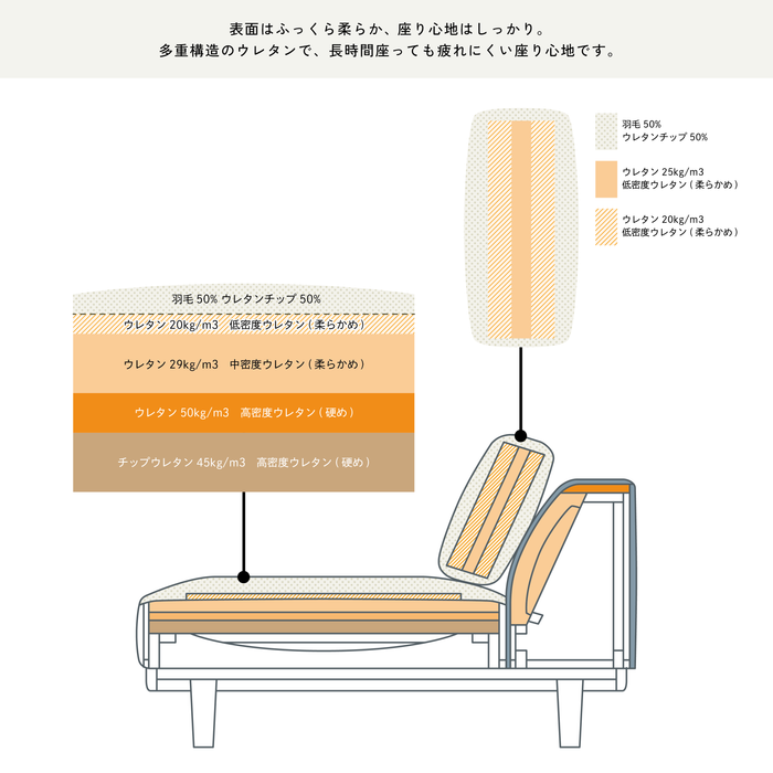 ソファの構造説明